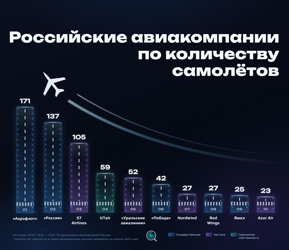 S7 — единственная частная компания с парком свыше 100 самолётов: топ‑10 авиаперевозчиков России