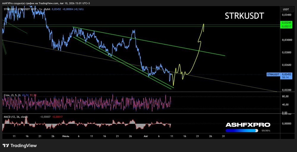 Прогноз по крипте STRK: дальше падать или будет рост
