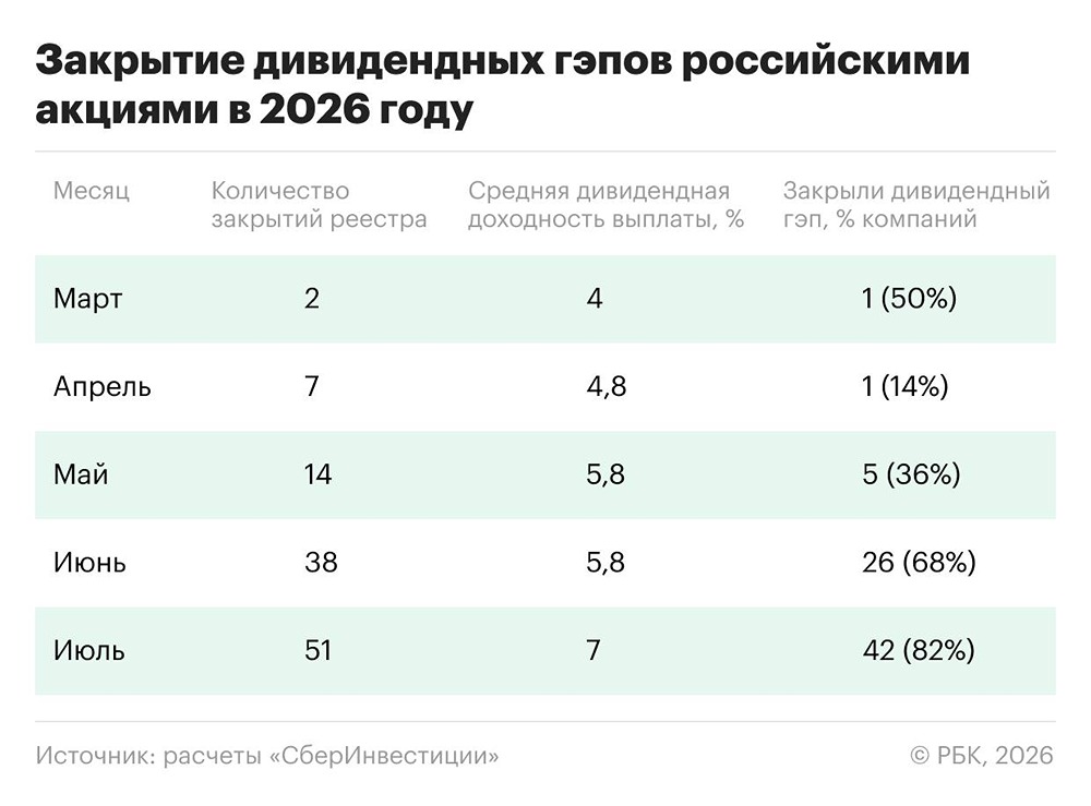 Дивидендный сезон-2026: ₽2,27 трлн выплат и 2/3 закрытых гэпов