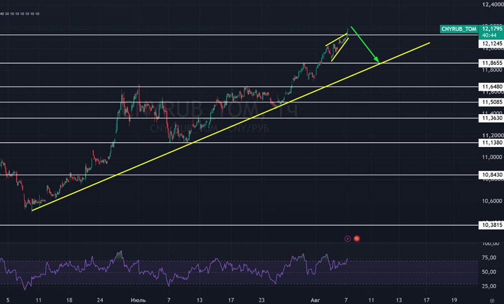 Пара юань — рубль ускорилась вверх: RSI сигнализирует о перекупленности, вероятен откат