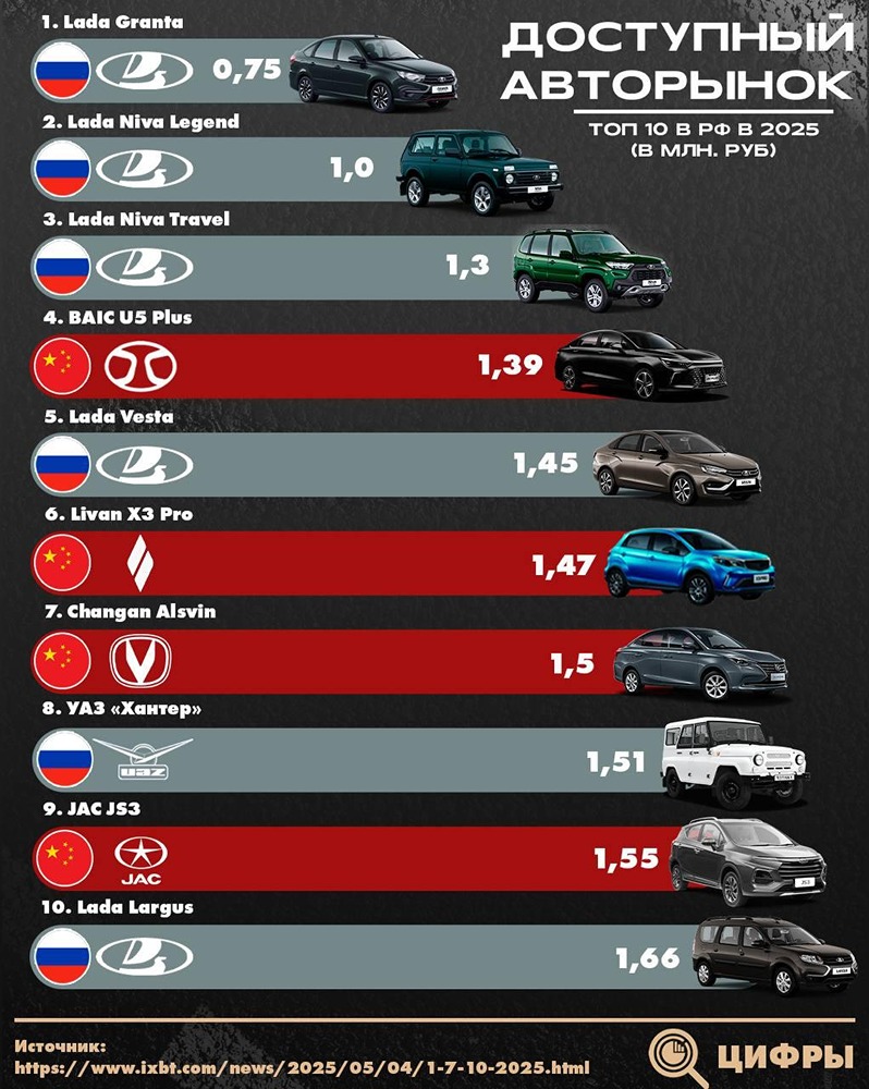 Какие самые дешевые автомобили для покупки в России — инфографика