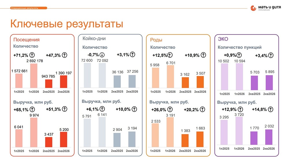 M&A как драйвер роста «Мать и дитя»: выручка +28,8%, но сделки давят на рентабельность