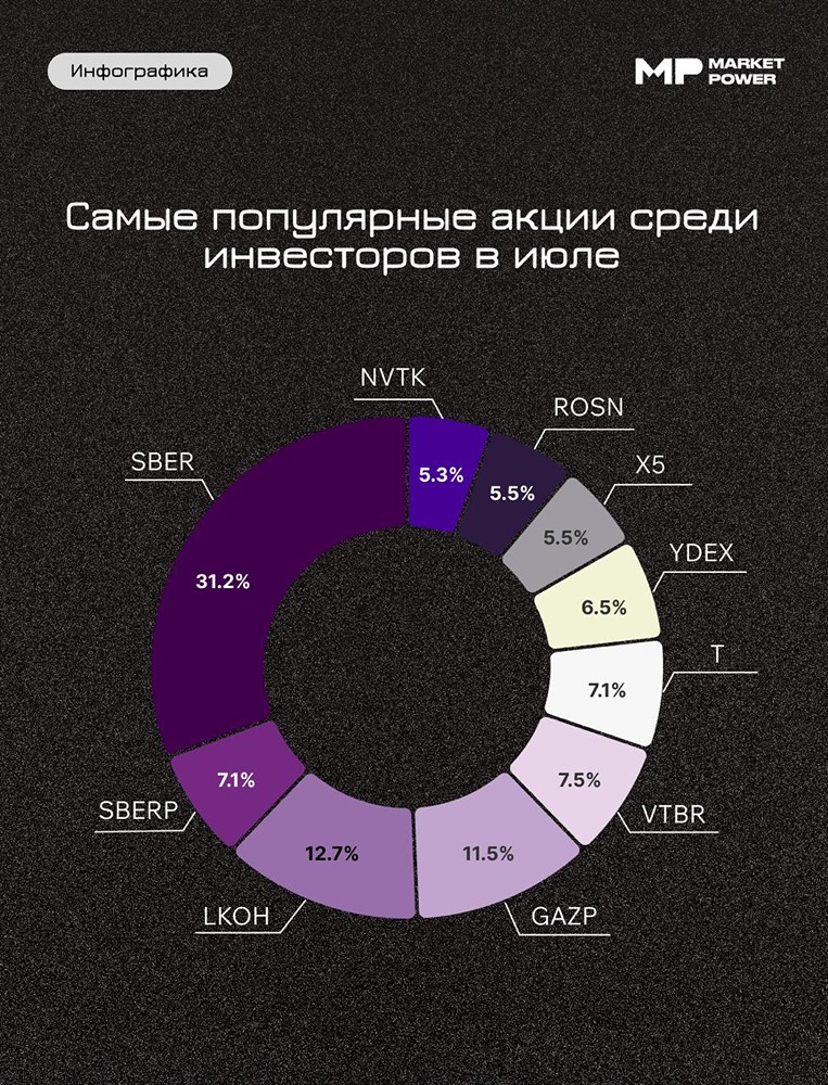 Рост интереса к акциям и динамика ИИС: ₽142,9 млрд вложено физлицами в ценные бумаги, число инвесторов достигло 42,2 млн