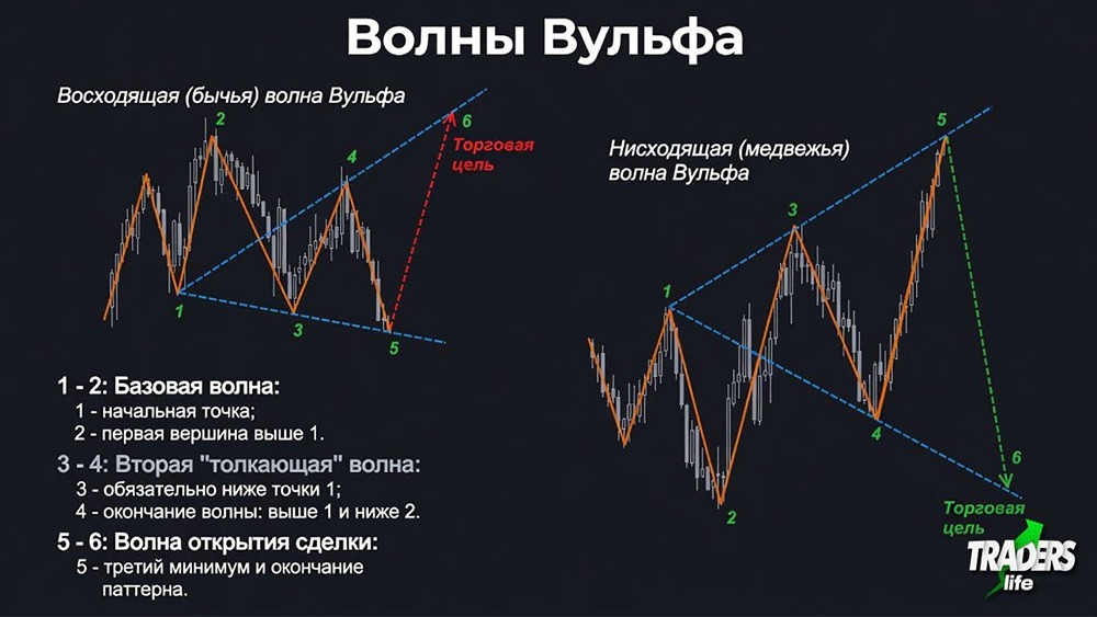 Волны Вульфа: паттерн, который сам задаёт цель — как найти точки 1–6 и не ошибиться