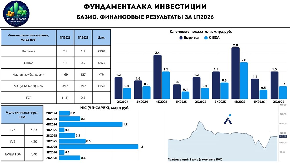 Акции Базиса недооценены: таргет 155 ₽, апсайд ~40 % при выполнении плана