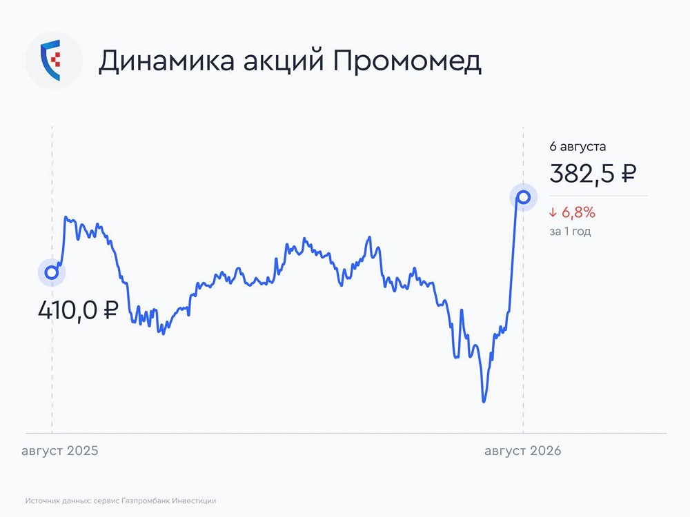 Аналитики Газпромбанка: Промомед — самая недооценённая акция роста, выручка растёт темпами выше прогноза