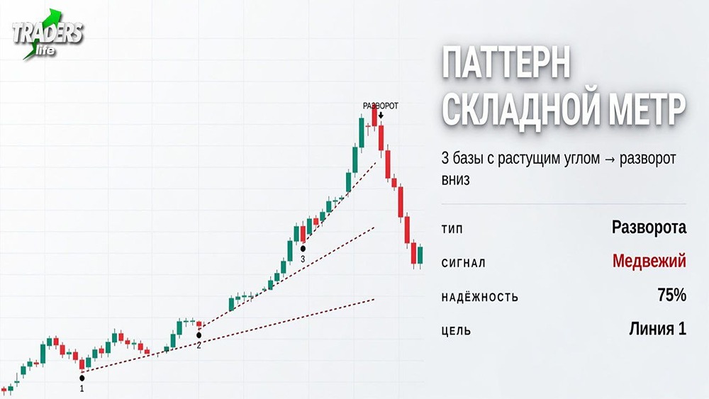 Паттерн на графике акций «складной метр»: ловим разворот на любом таймфрейме без индикаторов