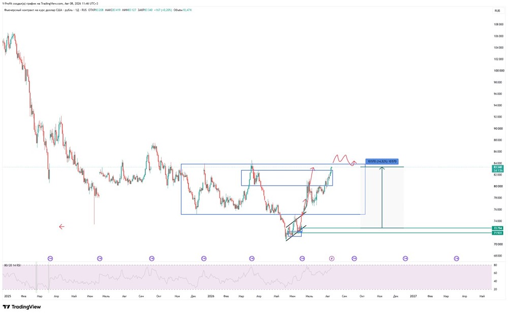 Курс USD/RUB движется вверх: участники рынка закладывают рост к уровню 86