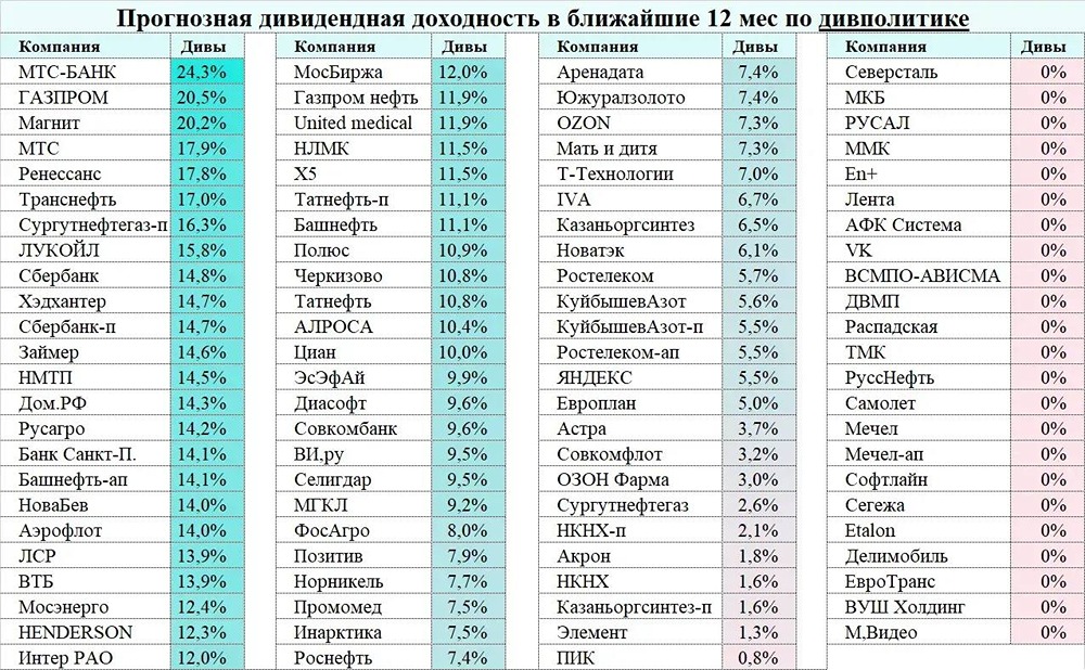 Прогнозируемая дивидендная доходность акций в ближайшие 12 месяцев