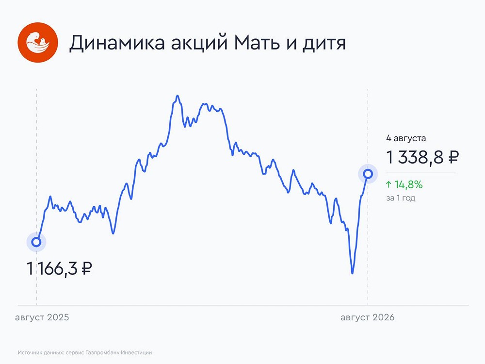 Акции «Мать и дитя»: выручка +25,9% до 12,975 млрд ₽ — рост выше прогнозов аналитиков