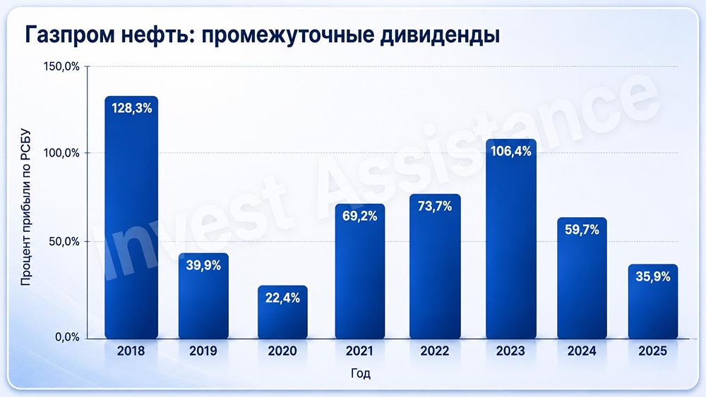 Дивиденды «Газпром нефти»: расчёт по РСБУ и МСФО, диапазон доходности 4–11,1%
