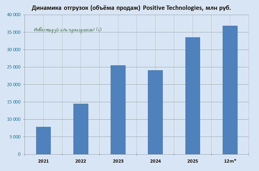 Positive Technologies меняет тактику: консервативные прогнозы и фокус на дивиденды вместо байбэка