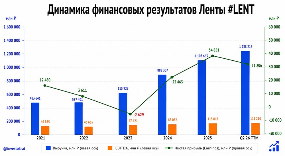 M&A-стратегия «Ленты»: сделки с OBI и «Окей» увеличили долговую нагрузку до 1,4х