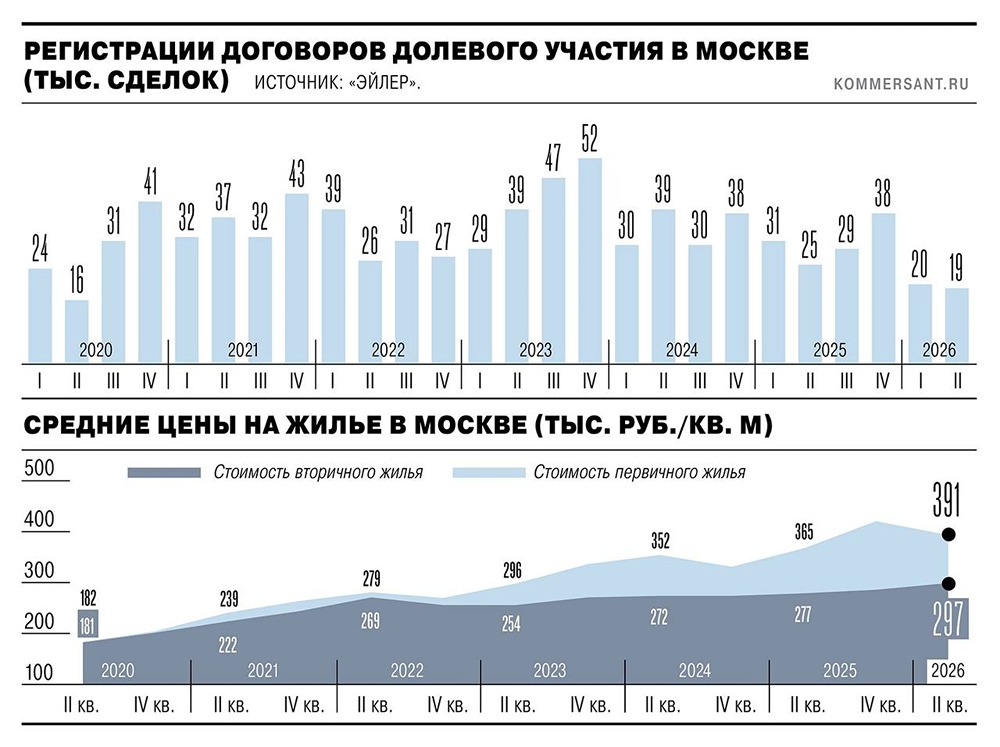 Цены на жильё в Москве: новостройки дорожают, вторичка даёт рекордный дисконт