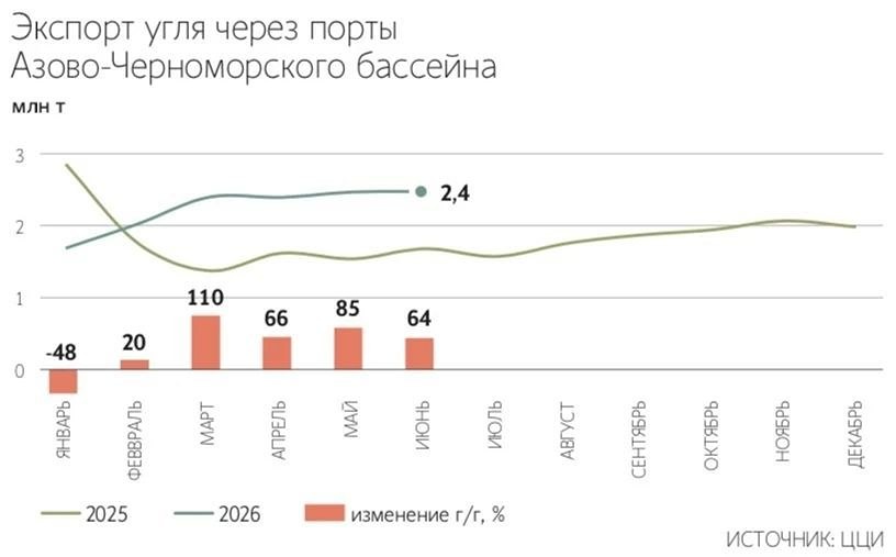 Уголь теряет в стоимости перевалки: порты Кавказ, Азов и Таганрог заметно снизили тарифы