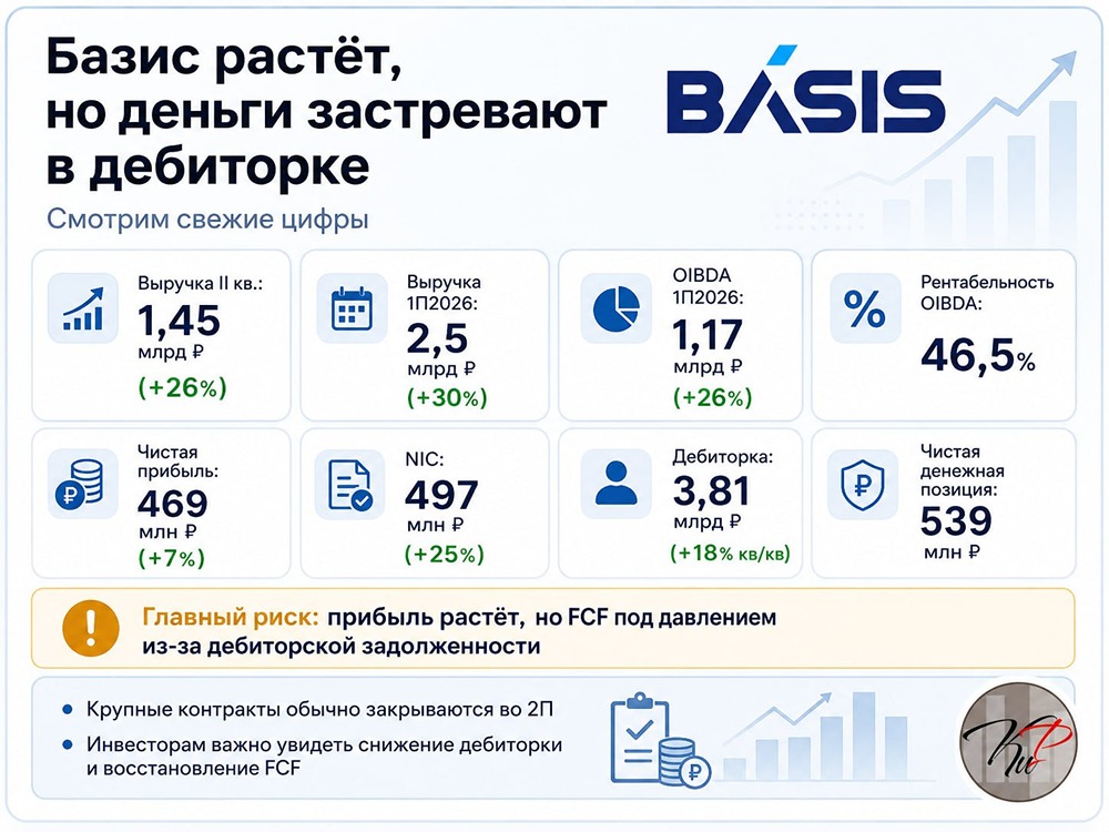 Прогноз +30–40% выручки и маржа 60%: почему 3 квартал станет решающим для «Базиса»