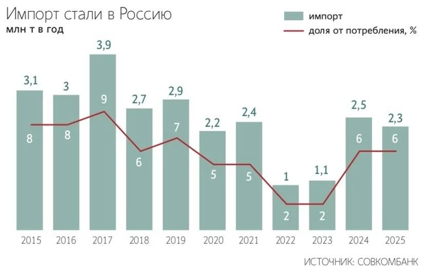 Минфин России готовит акциз на импорт стали