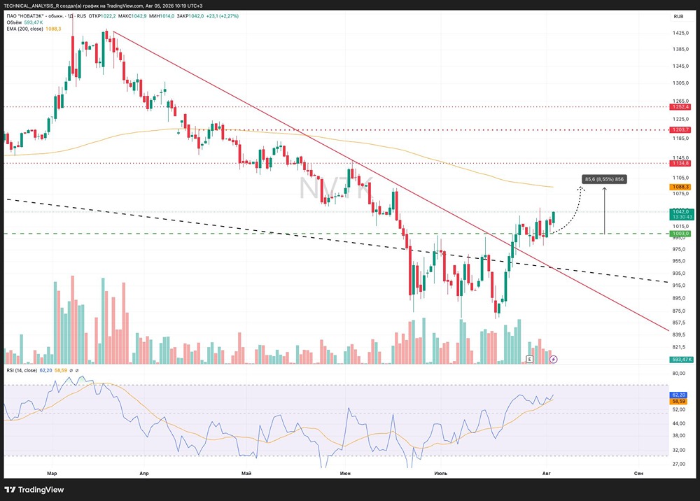 Точка решения по акциям Новатэк: ждать закрепления выше 1000 — лучший вариант в текущей неопределённости