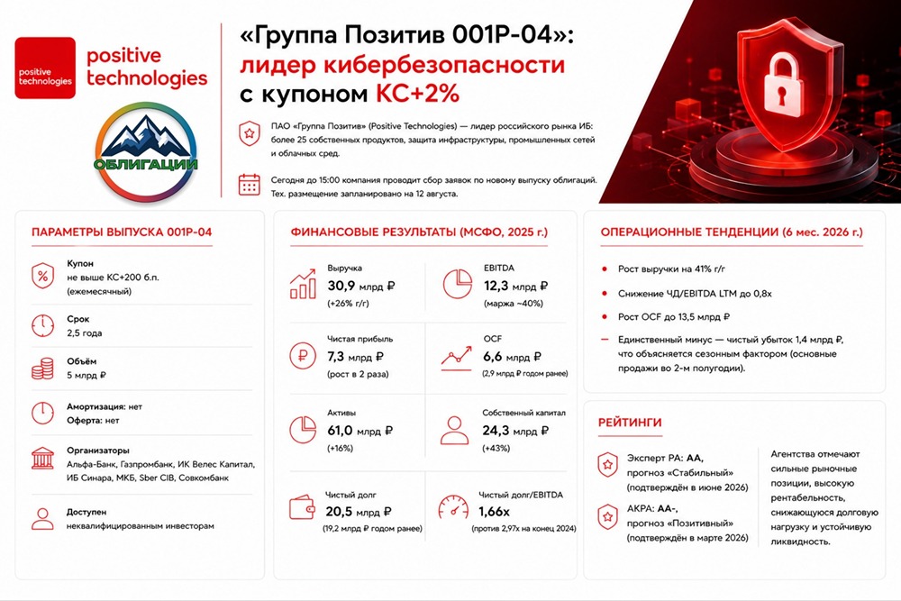 Стоит ли покупать облигации Группа Позитив 001P-04 и какие риски учитывать