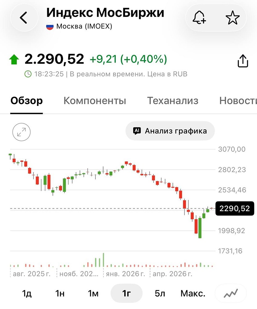 Рынок акций сдержан: МосБиржа +0,4% до 2290, ключевой уровень — 2300