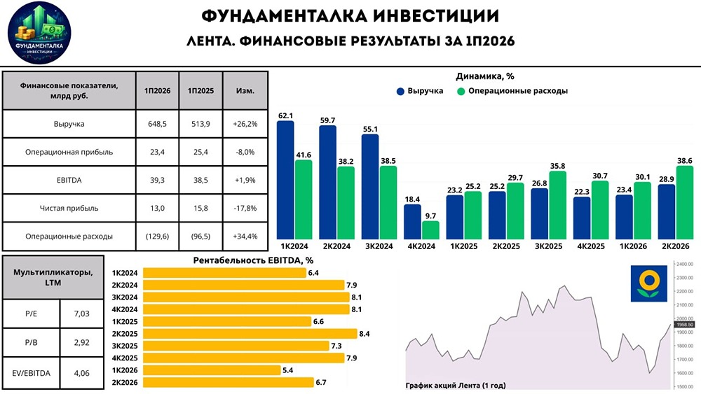 Агрессивная экспансия давит на прибыль: итоги 1 полугодия «Ленты» и прогноз по EBITDA