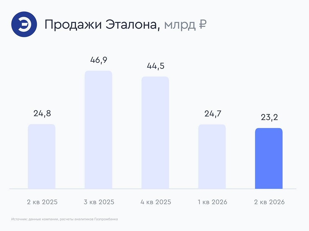 Эталон усиливает ликвидность: продажи в премиум‑классе подскочили вчетверо, поступления +27%