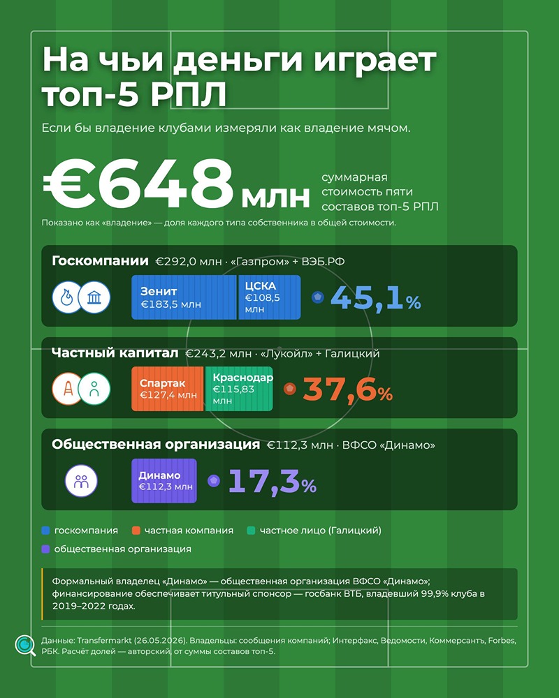 Какие сейчас самые дорогие футбольные команды в России