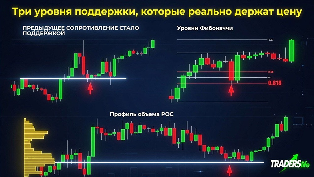 Три рабочих уровня поддержки при торговле акциями на бирже: POC, Фибоначчи и смена сопротивления на поддержку