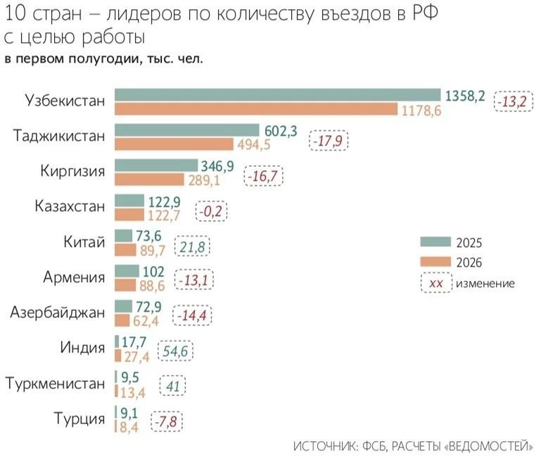 Миграционный тренд‑2026: трудовые въезды из ЦА снизились на 15 %, мигранты смотрят на Корею, Китай и ЕС