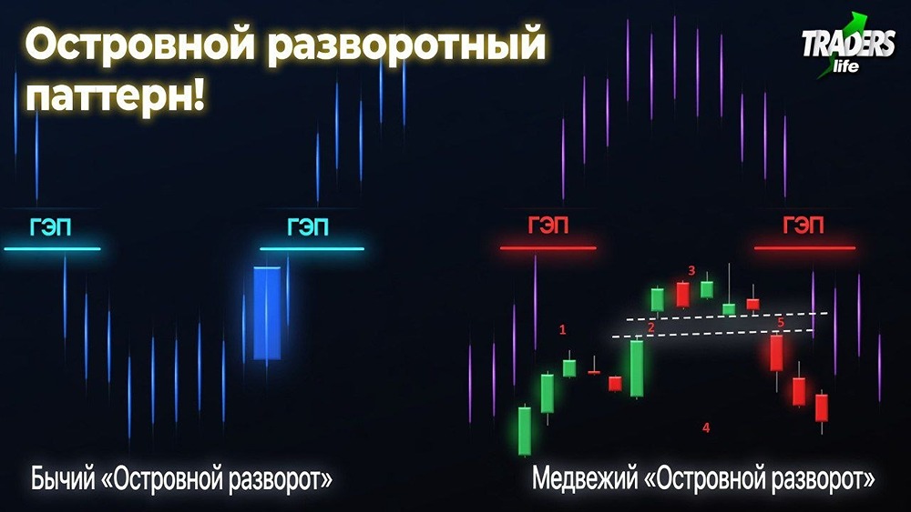 Бычий и медвежий островной разворот на графике акций: точка входа после второго разрыва и расчёт стопа