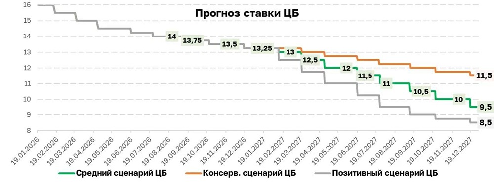 Прогноз ставки ЦБ на 2027 год: разброс 10,5–12,5% и потенциал роста длинных ОФЗ до 50%