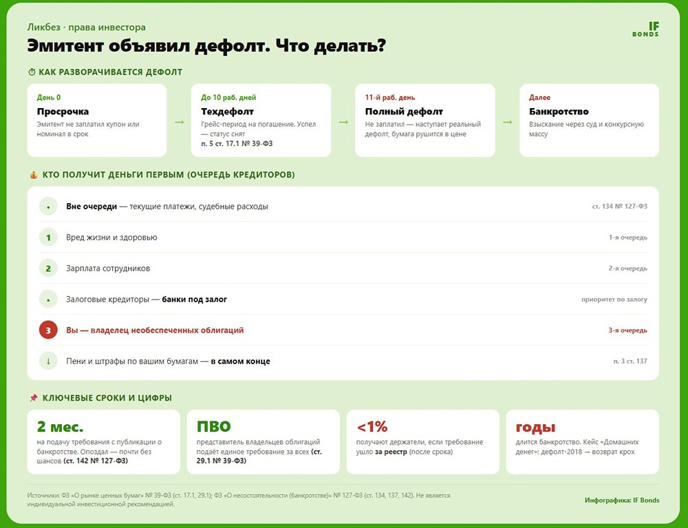 Эмитент объявил дефолт по облигациям. Что делать инвестору и как вернут ли деньги