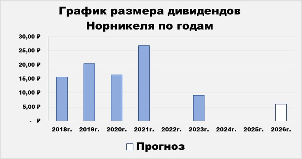 Справедливая цена акций 140 ₽ при P/E 8,29 и ROE 22,3 %: Норникель оценён ниже сектора по EV/EBITDA