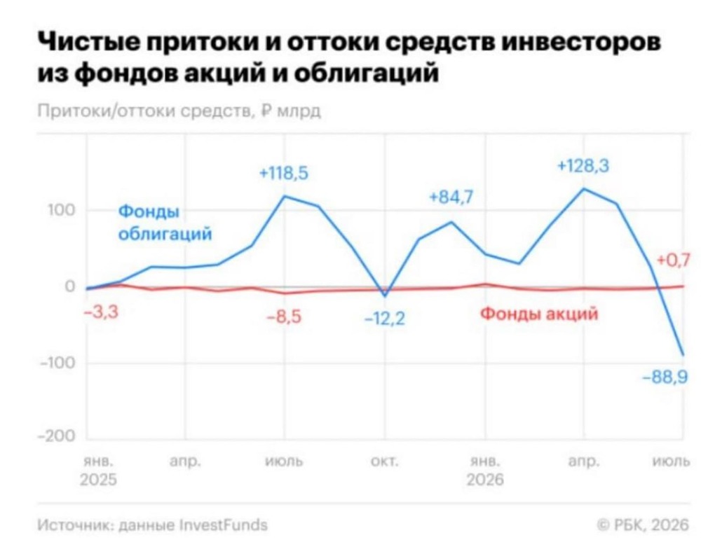Отток из облигаций усиливается: волна дефолтов давит на доверие инвесторов