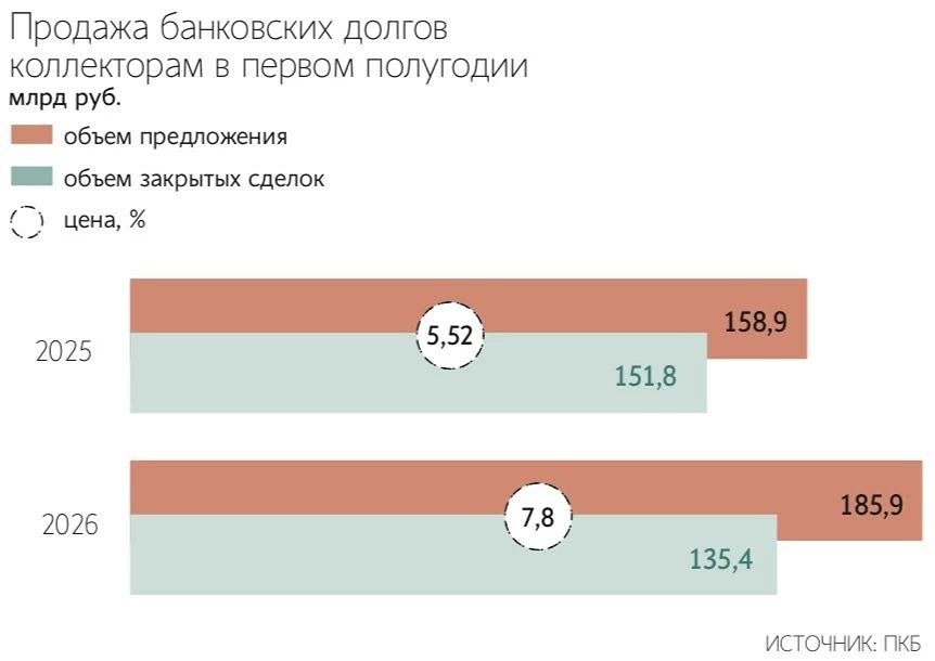 Рекордная цена долгов для коллекторов: 7,8 % в I полугодии 2026 года