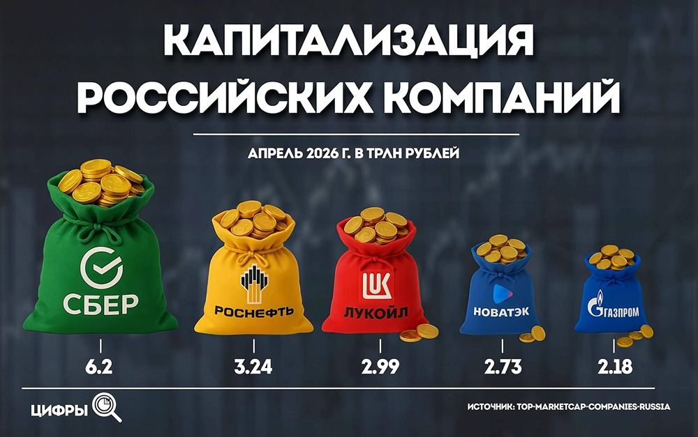 Топ‑5 российских компаний по капитализации: Сбер лидирует, энергетические гиганты — в числе лидеров
