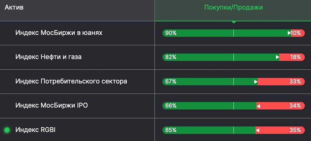 Фьючерсы на какие индексы сейчас в приоритете у физлиц на бирже