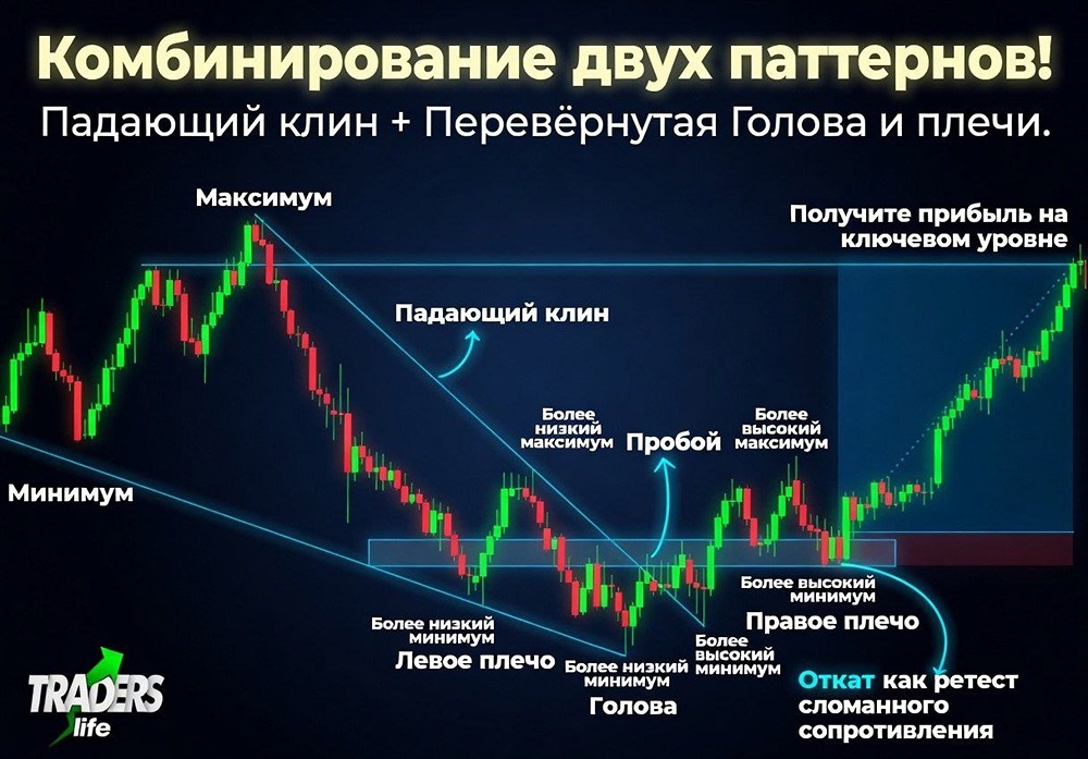 Паттерн падающий клин и перевёрнутая голова с плечами: двойная проверка для надёжного лонга