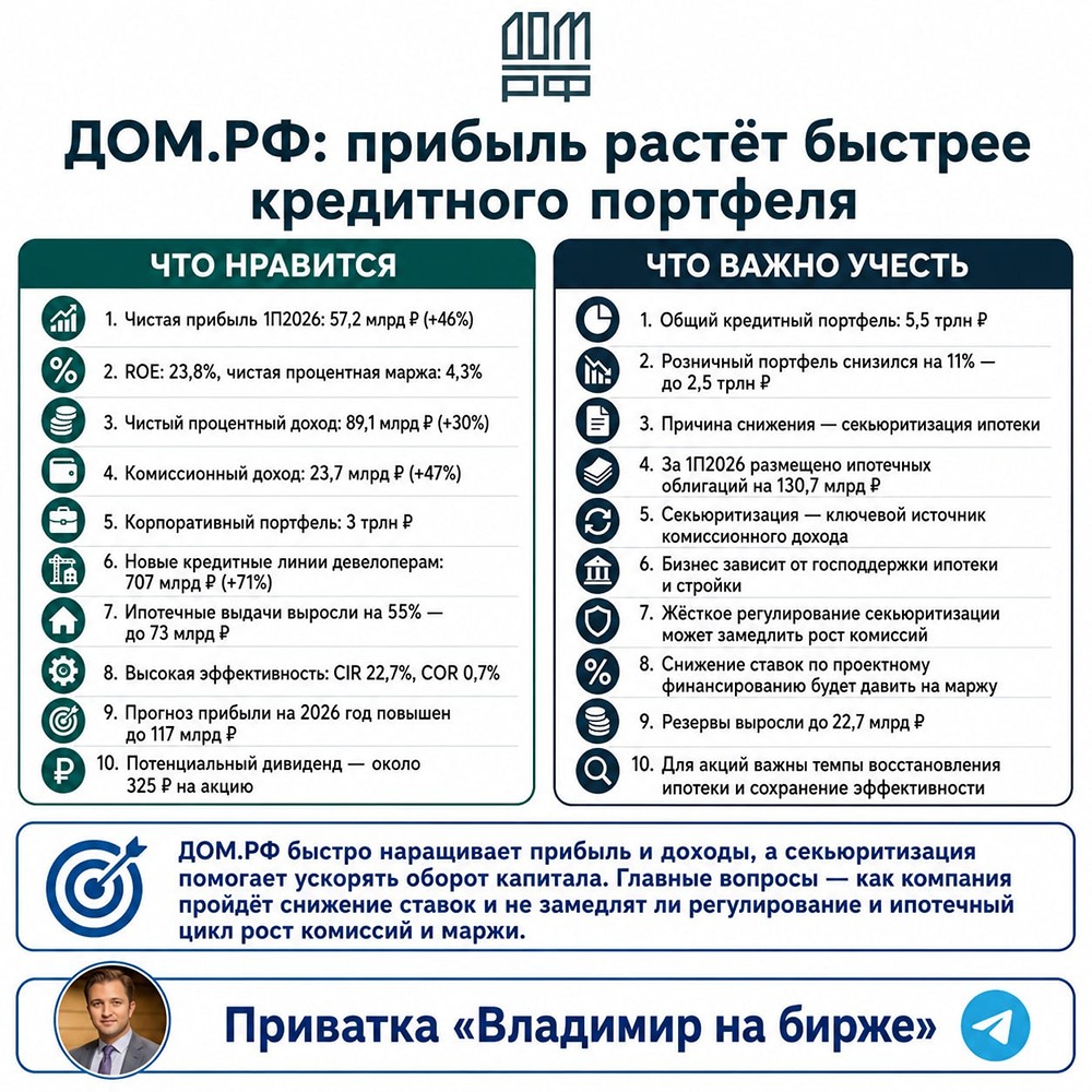 ДОМ.РФ наращивает доходы: процентный доход +30%, комиссионный +47%, портфель — 5,5 трлн ₽