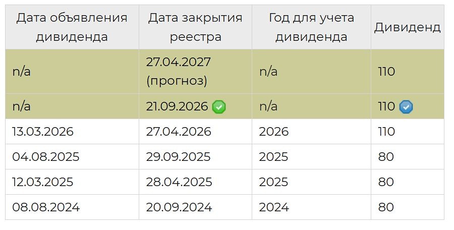 Яндекс закрепляется в статусе дивидендной акции