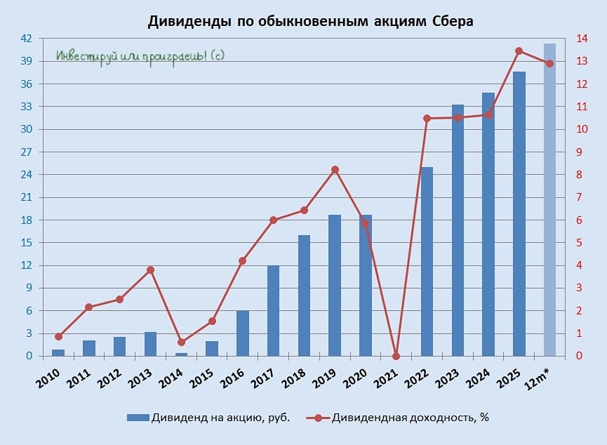Реинвестирование дивидендов Сбера: как превратить выплаты в растущий денежный поток