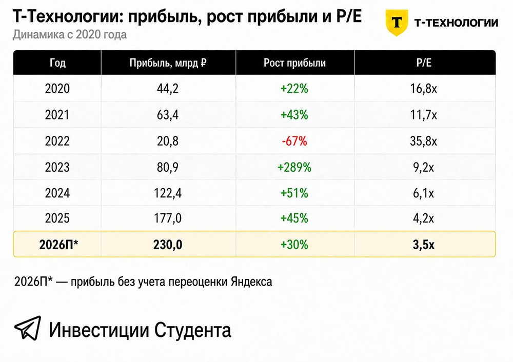 Акции Т‑Технологий: дивиденды ~5 ₽, доходность до 32% при P/E 3,5