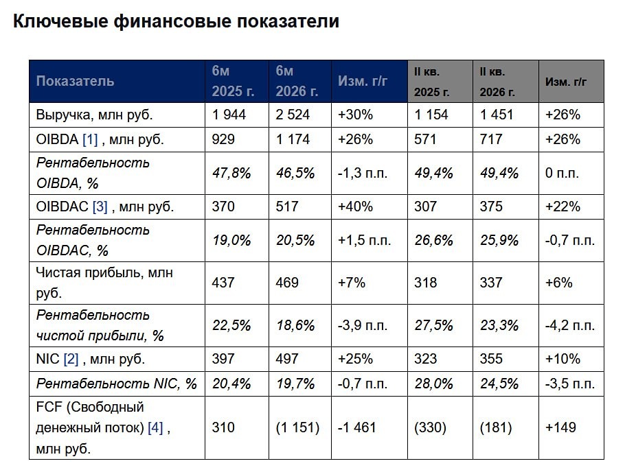 Акции Базис: выручка +30% до 2,52 млрд ₽, рентабельность 46,5% — компания в рамках ожиданий, таргет 190 рублей