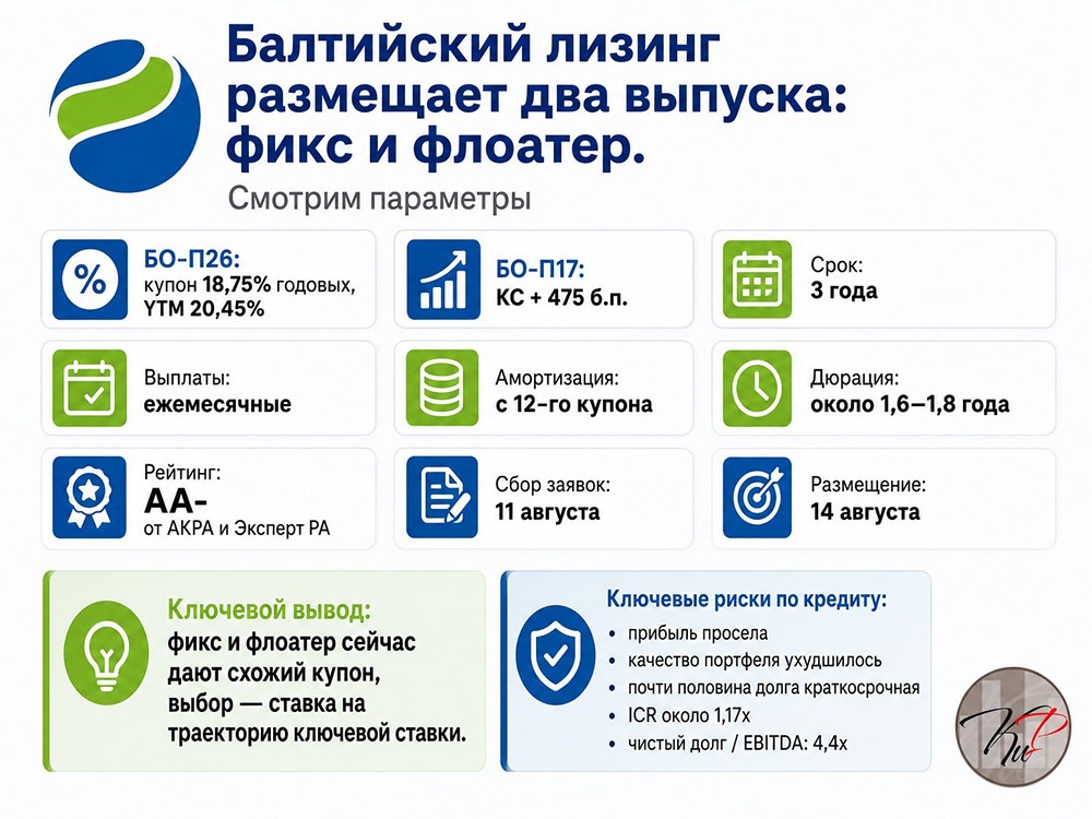 Облигации Балтийского лизинга: БО‑П26 и БО‑П17 — выбор при ставке 14% и рейтинге АА‑