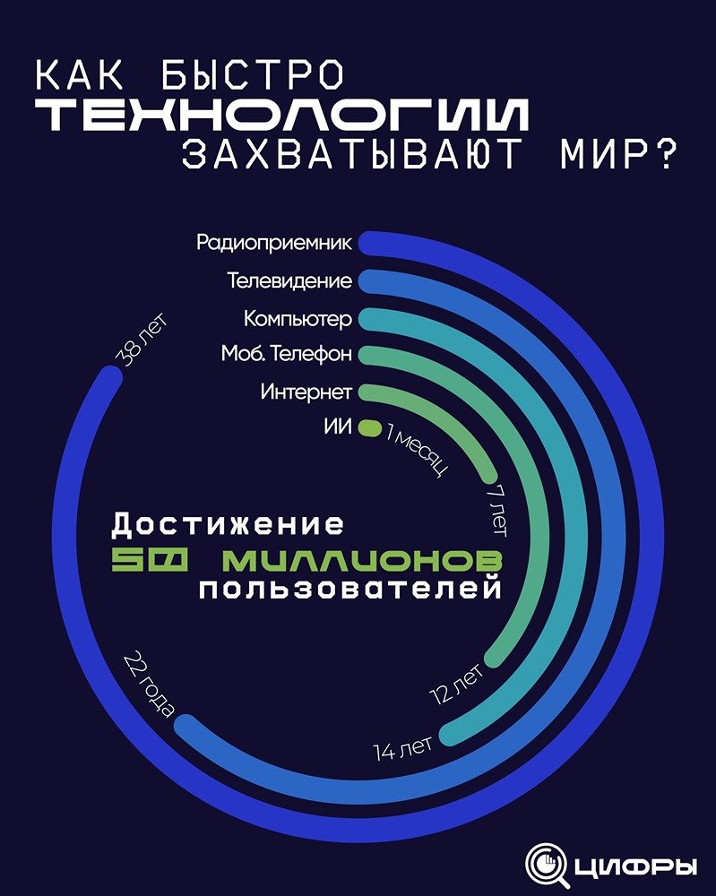 Как быстро технологии захватывают мир в 2026 году