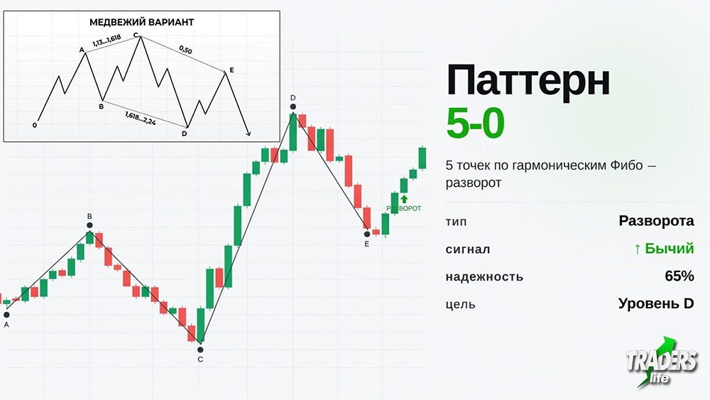 Паттерн 5‑0: математическая гармония Фибоначчи и зона входа по Скотту Карни