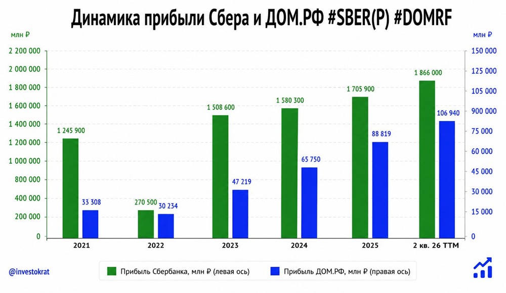 Какую акцию выбрать инвестору: Сбербанк или ДОМ.РФ — пробуем найти ответы