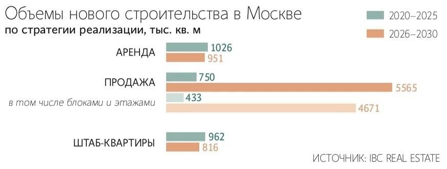 Арендные офисы в Москве теряют долю: с 37% до 13%, девелоперы делают ставку на продажу