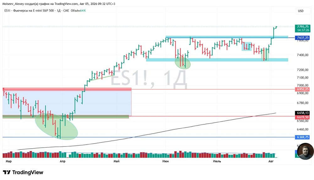 Когда и при каких условиях можно рассмотреть шорт по индексу SP500