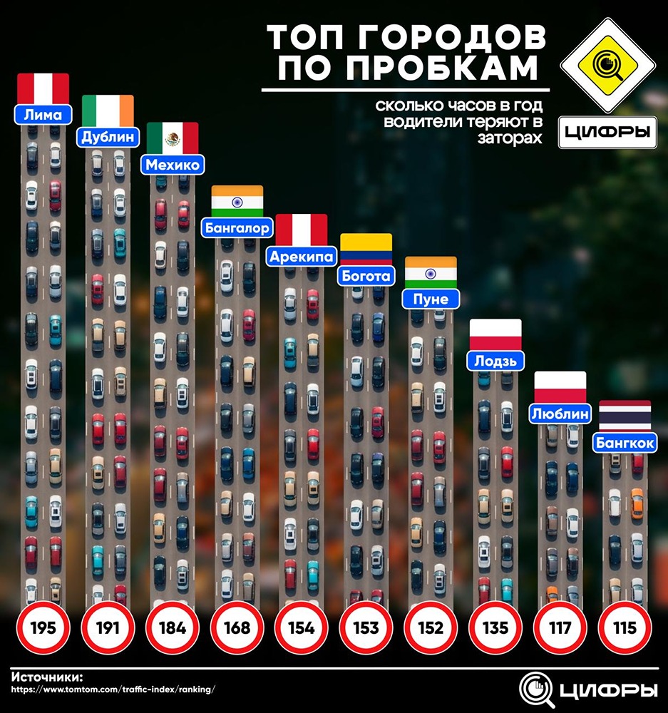 Сколько часов в год водители теряют в пробках по всему миру